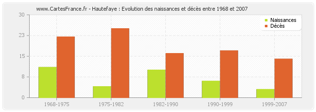 Hautefaye : Evolution des naissances et décès entre 1968 et 2007