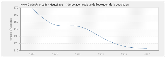 Hautefaye : Interpolation cubique de l'évolution de la population
