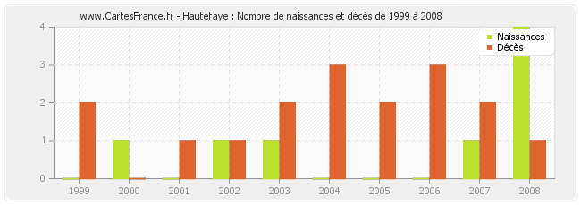 Hautefaye : Nombre de naissances et décès de 1999 à 2008