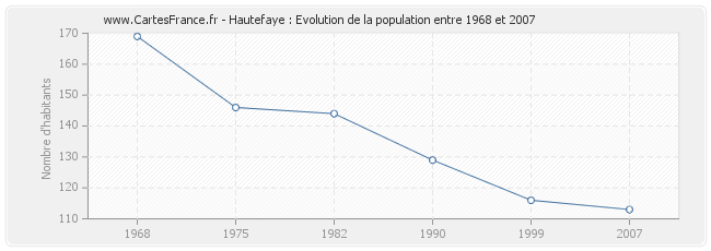 Population Hautefaye