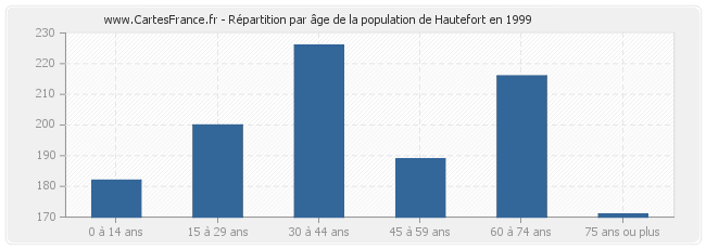 Répartition par âge de la population de Hautefort en 1999