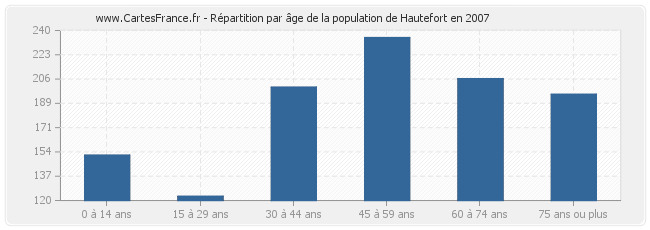 Répartition par âge de la population de Hautefort en 2007