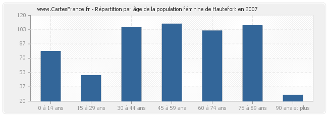 Répartition par âge de la population féminine de Hautefort en 2007