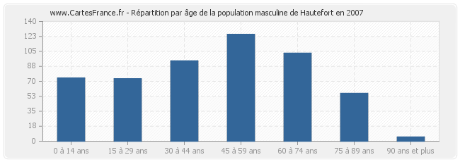 Répartition par âge de la population masculine de Hautefort en 2007