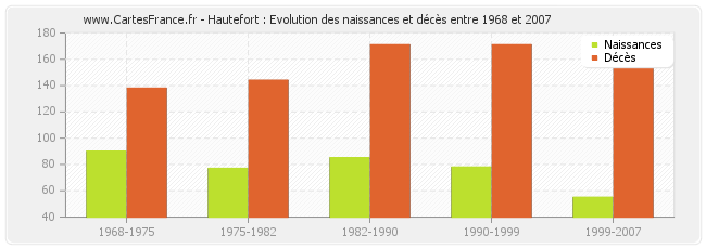 Hautefort : Evolution des naissances et décès entre 1968 et 2007