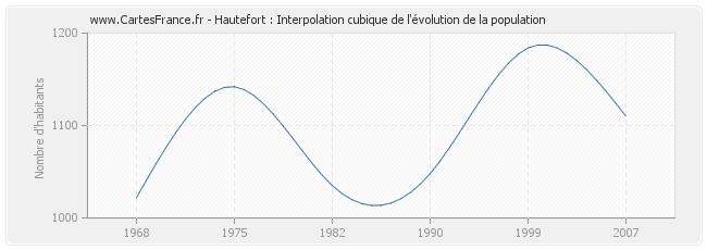 Hautefort : Interpolation cubique de l'évolution de la population