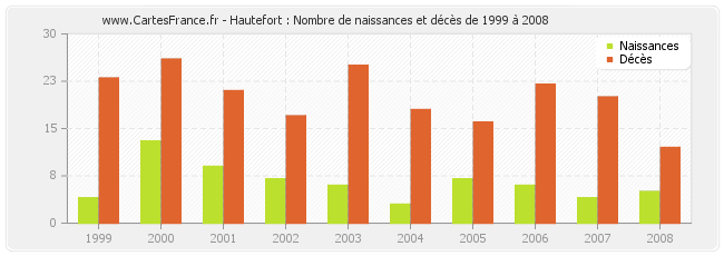 Hautefort : Nombre de naissances et décès de 1999 à 2008