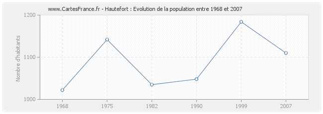 Population Hautefort