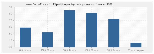 Répartition par âge de la population d'Issac en 1999