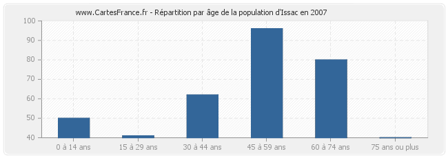 Répartition par âge de la population d'Issac en 2007