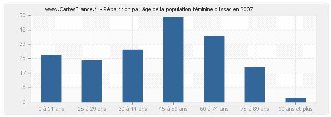 Répartition par âge de la population féminine d'Issac en 2007