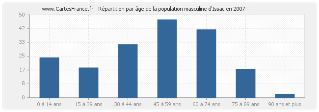 Répartition par âge de la population masculine d'Issac en 2007