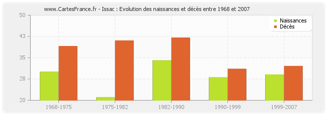 Issac : Evolution des naissances et décès entre 1968 et 2007