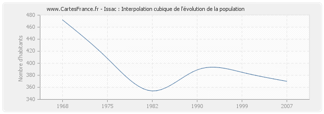 Issac : Interpolation cubique de l'évolution de la population