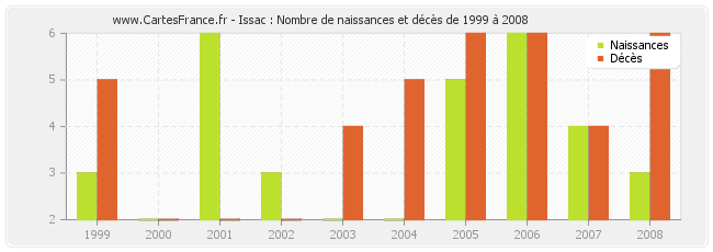 Issac : Nombre de naissances et décès de 1999 à 2008