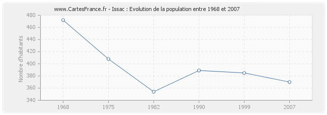 Population Issac