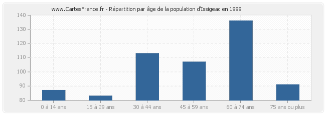 Répartition par âge de la population d'Issigeac en 1999