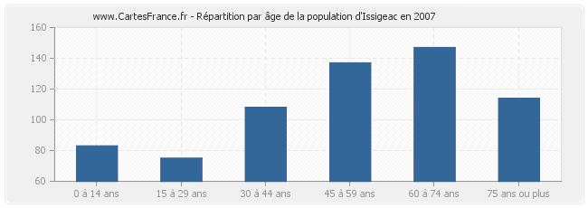Répartition par âge de la population d'Issigeac en 2007