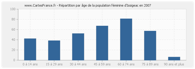 Répartition par âge de la population féminine d'Issigeac en 2007