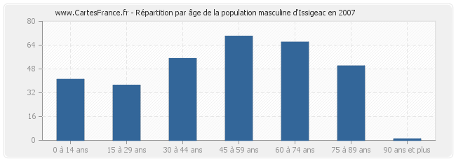 Répartition par âge de la population masculine d'Issigeac en 2007