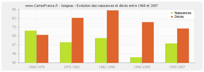 Issigeac : Evolution des naissances et décès entre 1968 et 2007