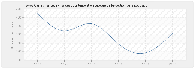 Issigeac : Interpolation cubique de l'évolution de la population