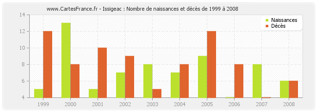 Issigeac : Nombre de naissances et décès de 1999 à 2008