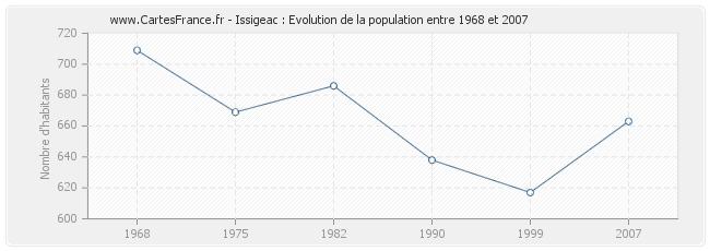 Population Issigeac