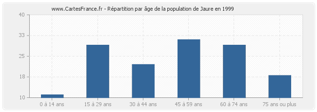 Répartition par âge de la population de Jaure en 1999