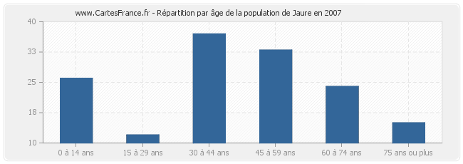 Répartition par âge de la population de Jaure en 2007