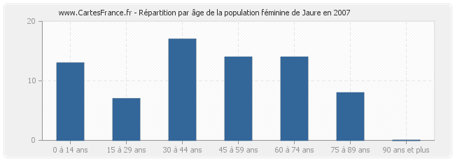 Répartition par âge de la population féminine de Jaure en 2007