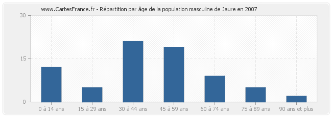 Répartition par âge de la population masculine de Jaure en 2007