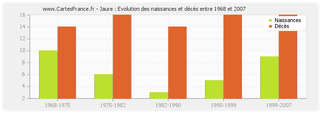 Jaure : Evolution des naissances et décès entre 1968 et 2007