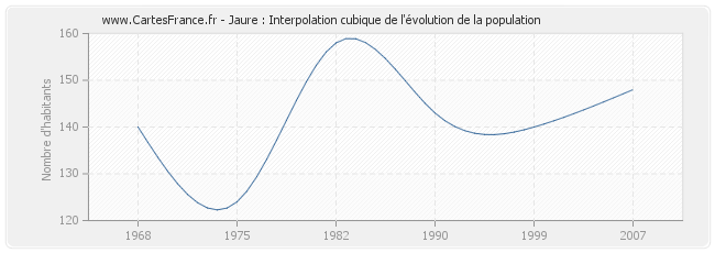 Jaure : Interpolation cubique de l'évolution de la population
