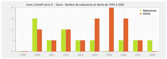 Jaure : Nombre de naissances et décès de 1999 à 2008