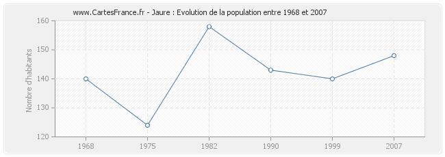 Population Jaure