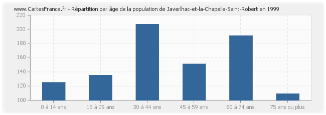 Répartition par âge de la population de Javerlhac-et-la-Chapelle-Saint-Robert en 1999