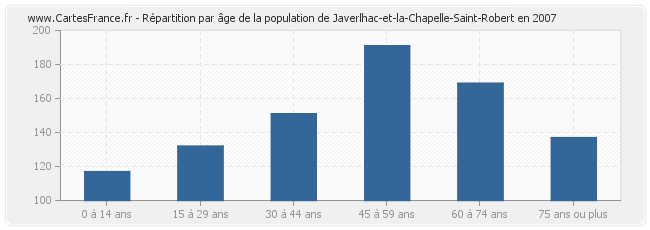 Répartition par âge de la population de Javerlhac-et-la-Chapelle-Saint-Robert en 2007