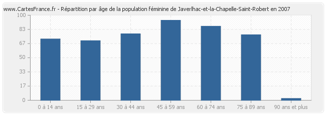 Répartition par âge de la population féminine de Javerlhac-et-la-Chapelle-Saint-Robert en 2007