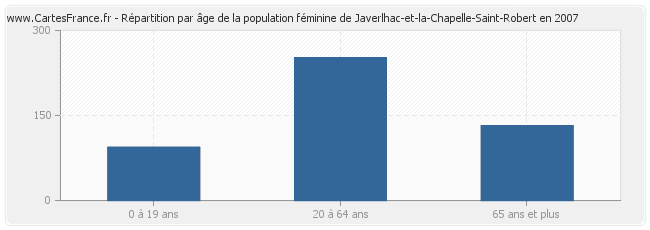 Répartition par âge de la population féminine de Javerlhac-et-la-Chapelle-Saint-Robert en 2007