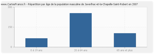 Répartition par âge de la population masculine de Javerlhac-et-la-Chapelle-Saint-Robert en 2007