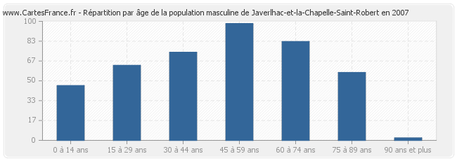 Répartition par âge de la population masculine de Javerlhac-et-la-Chapelle-Saint-Robert en 2007