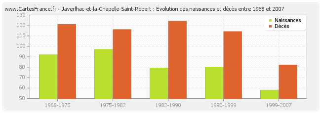 Javerlhac-et-la-Chapelle-Saint-Robert : Evolution des naissances et décès entre 1968 et 2007