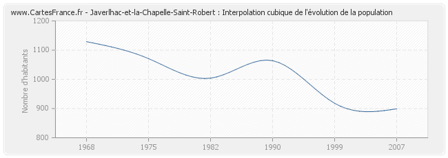 Javerlhac-et-la-Chapelle-Saint-Robert : Interpolation cubique de l'évolution de la population