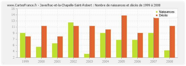 Javerlhac-et-la-Chapelle-Saint-Robert : Nombre de naissances et décès de 1999 à 2008
