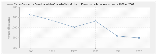 Population Javerlhac-et-la-Chapelle-Saint-Robert