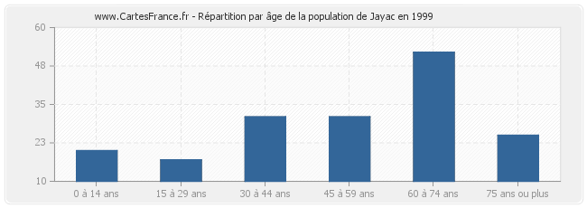 Répartition par âge de la population de Jayac en 1999