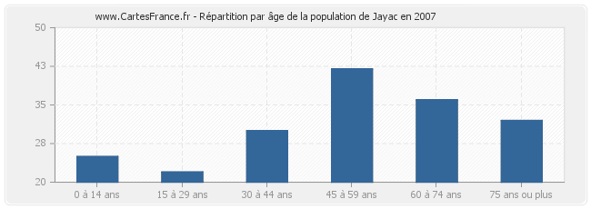Répartition par âge de la population de Jayac en 2007