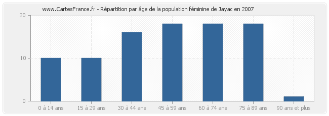 Répartition par âge de la population féminine de Jayac en 2007