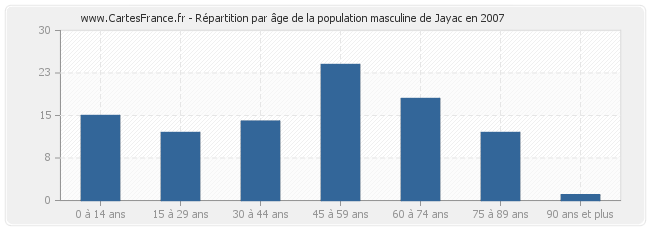 Répartition par âge de la population masculine de Jayac en 2007